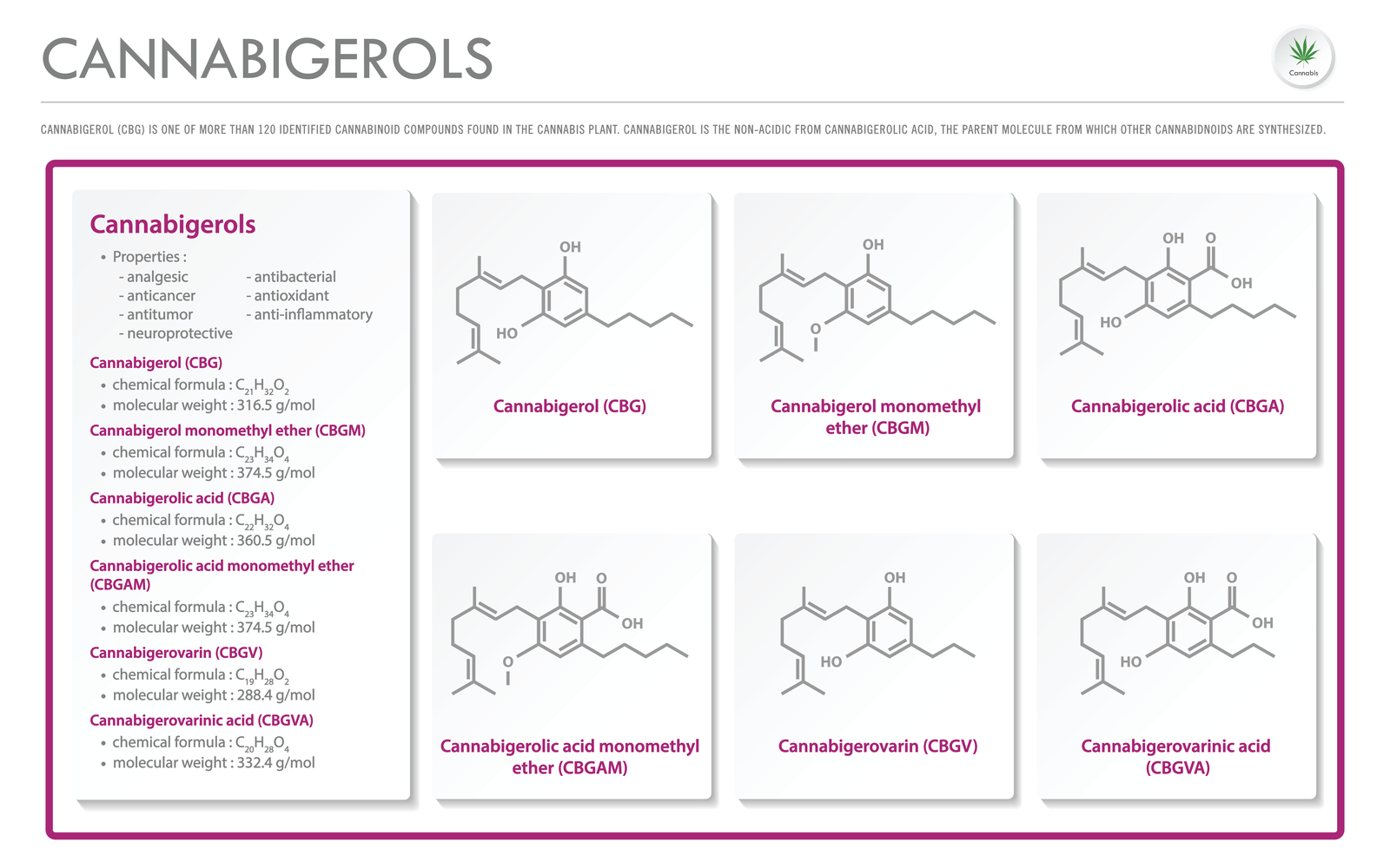 cbg cannabigerols chemical charts